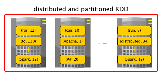 spark rdd partitioned distributed.png