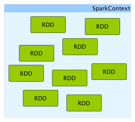 sparkcontext rdds.png