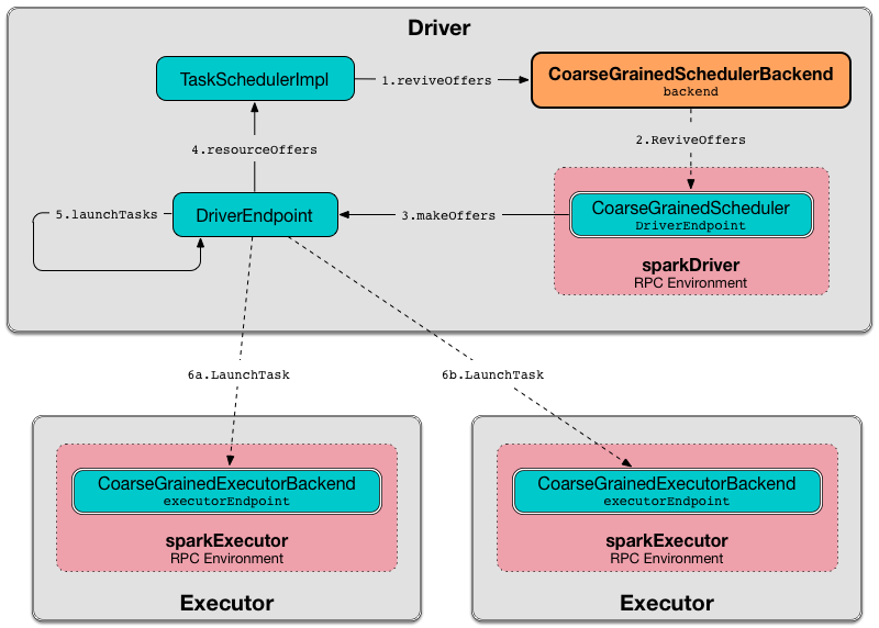 CoarseGrainedExecutorBackend reviveOffers.png