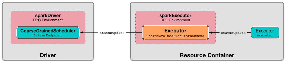 CoarseGrainedExecutorBackend statusUpdate.png