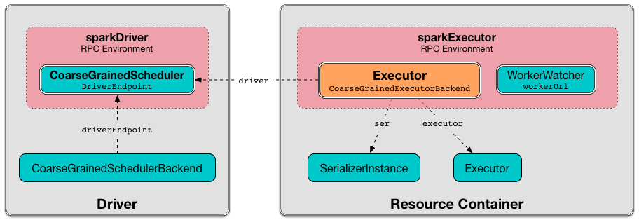 CoarseGrainedExecutorBackend.png