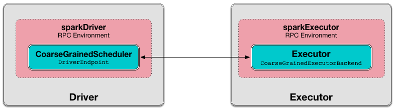 CoarseGrainedSchedulerBackend DriverEndpoint CoarseGrainedExecutorBackend.png