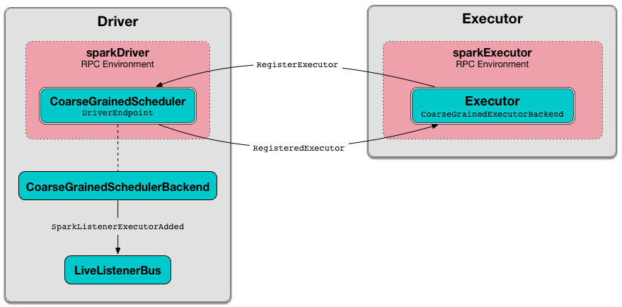 CoarseGrainedSchedulerBackend RegisterExecutor event.png