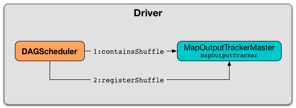 DAGScheduler MapOutputTrackerMaster containsShuffle.png