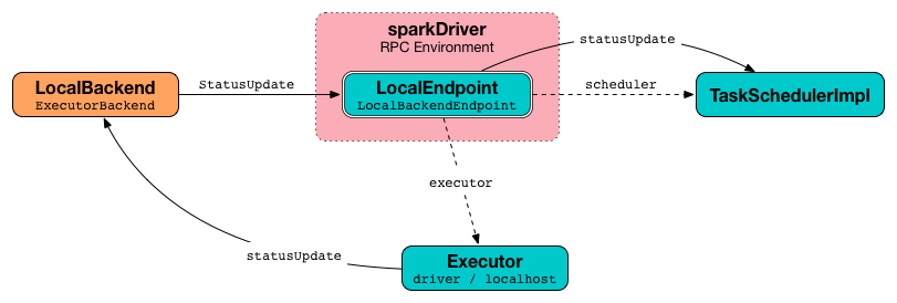 LocalSchedulerBackend LocalEndpoint Executor task status updates.png