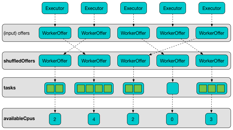 TaskSchedulerImpl resourceOffers internal structures.png