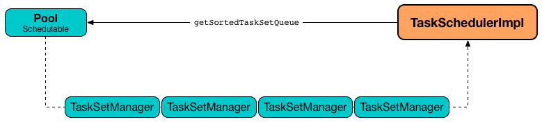 TaskSchedulerImpl resourceOffers rootPool getSortedTaskSetQueue.png