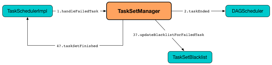 TaskSetManager handleFailedTask.png