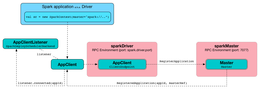 appclient registerapplication.png