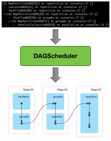 dagscheduler rdd lineage stage dag.png