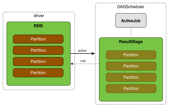 dagscheduler rdd partitions job resultstage.png