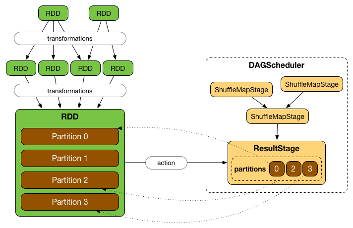 dagscheduler resultstage partitions.png