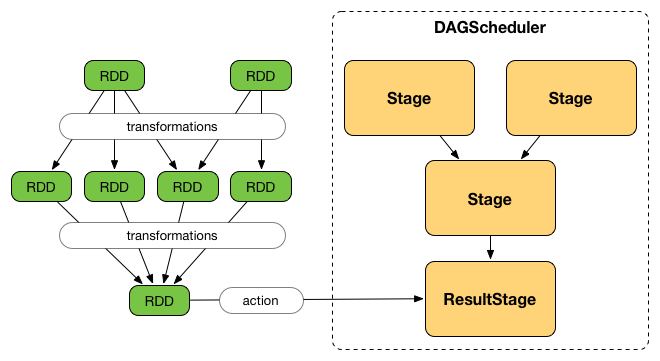 dagscheduler stages.png