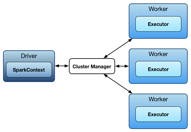 driver sparkcontext clustermanager workers executors.png