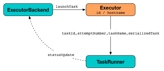 executor taskrunner executorbackend.png