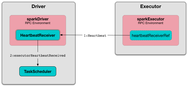 spark HeartbeatReceiver Heartbeat.png