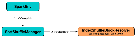 spark IndexShuffleBlockResolver SortShuffleManager.png