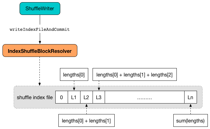 spark IndexShuffleBlockResolver writeIndexFileAndCommit.png