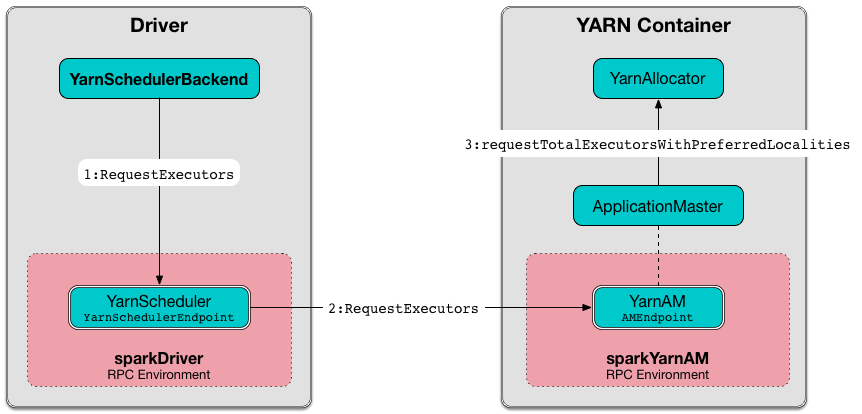 spark YarnSchedulerEndpoint RequestExecutors.png