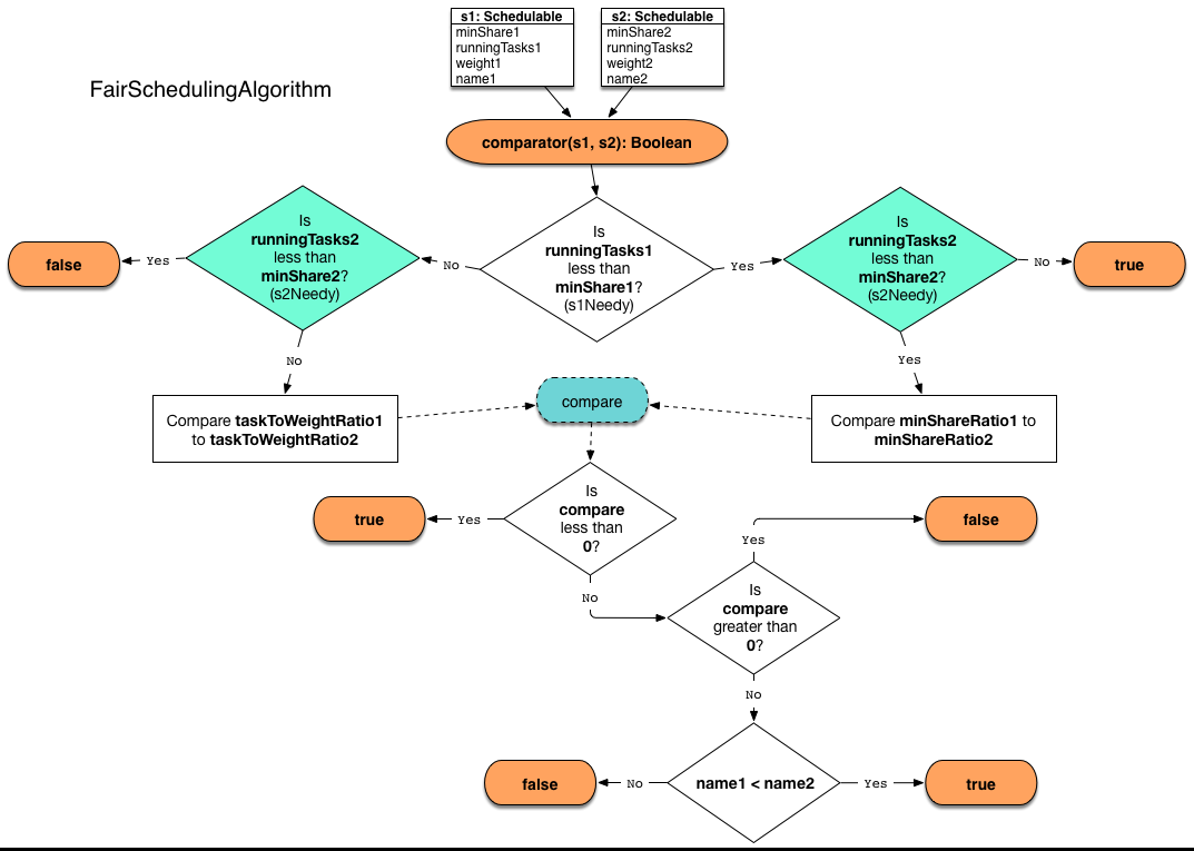 spark pool FairSchedulingAlgorithm.png