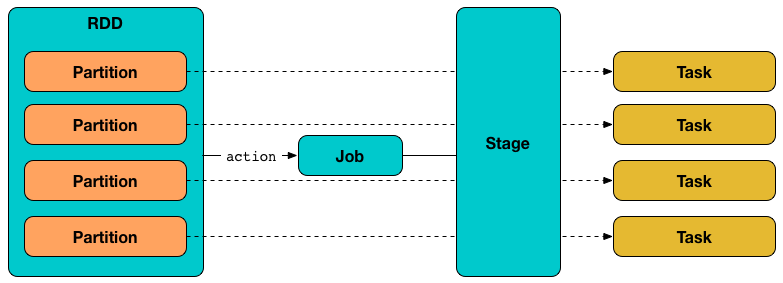 spark rdd partitions job stage tasks.png