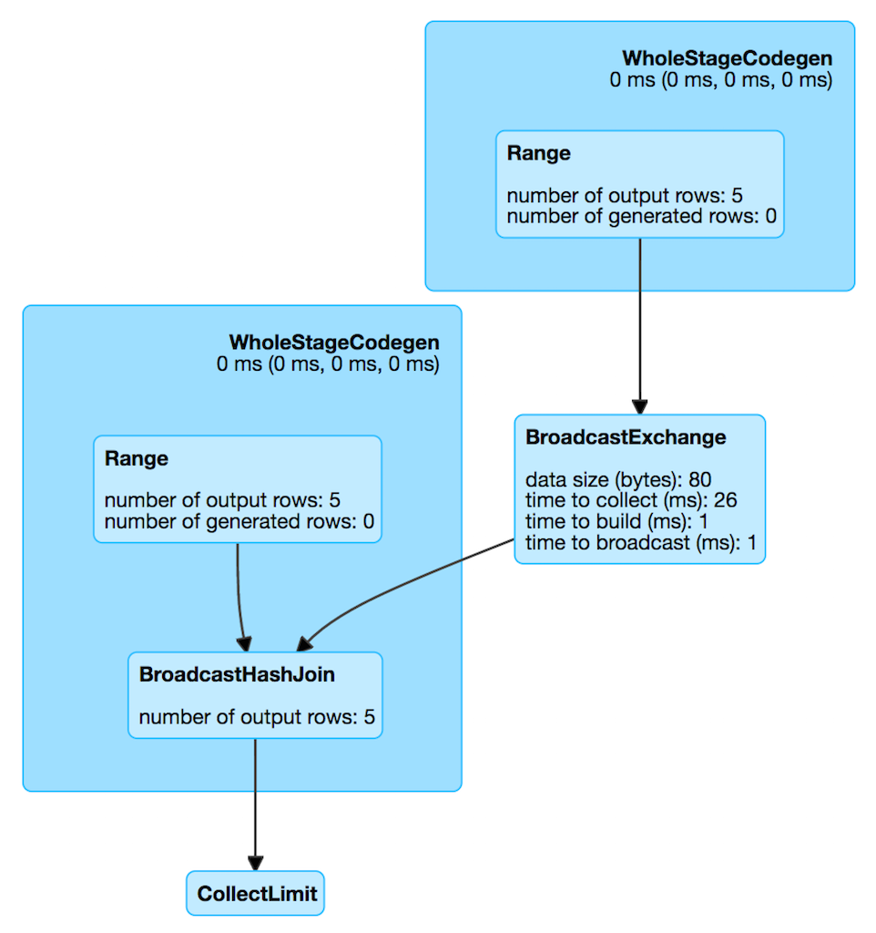 spark sql BroadcastExchangeExec webui details for query.png