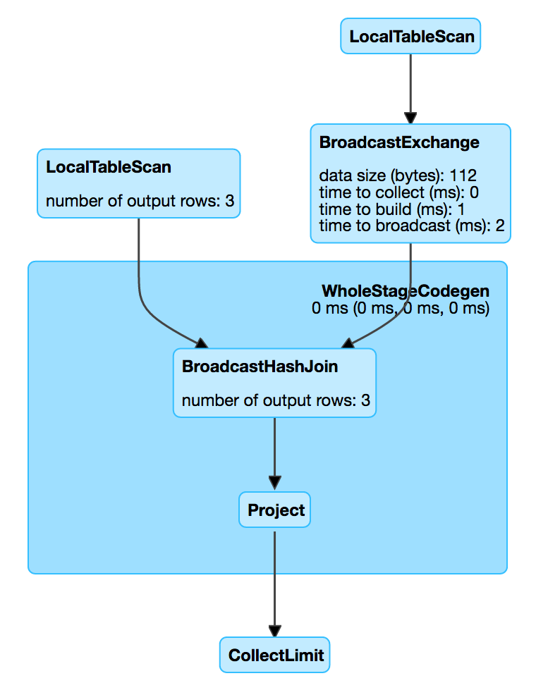 spark sql BroadcastHashJoinExec webui query details.png