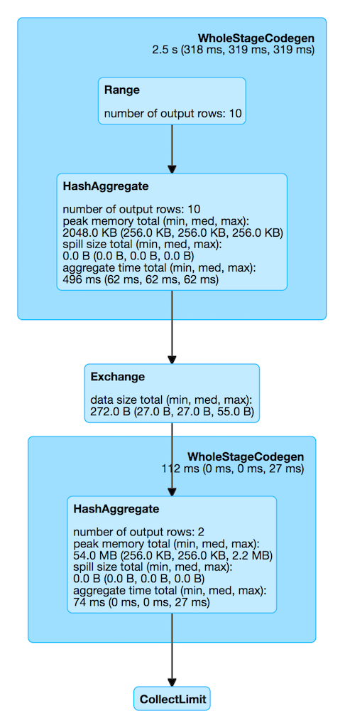 spark sql HashAggregateExec webui details for query.png