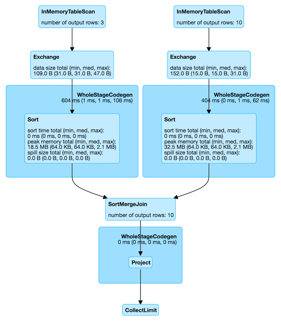 spark sql InMemoryTableScanExec webui query details.png