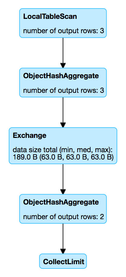 spark sql ObjectHashAggregateExec webui details for query.png