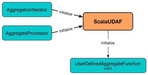 spark sql ScalaUDAF initialize.png