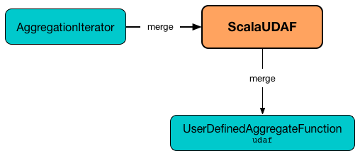 spark sql ScalaUDAF merge.png