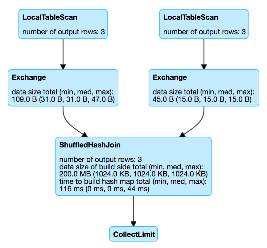 spark sql ShuffledHashJoinExec webui query details.png