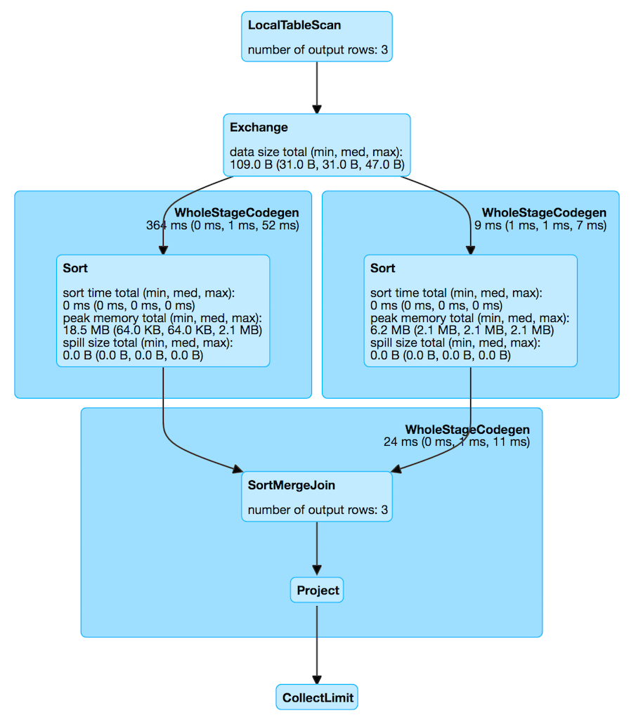 spark sql SortMergeJoinExec webui query details.png