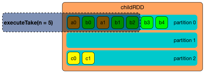 spark sql SparkPlan executeTake.png