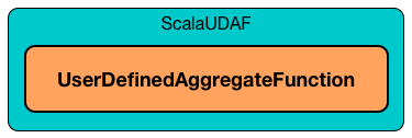 spark sql UserDefinedAggregateFunction.png