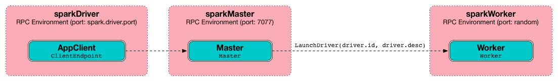 spark standalone master worker LaunchDriver.png