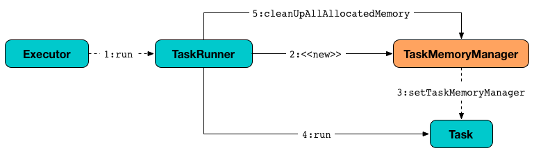 spark taskmemorymanager creating instance.png