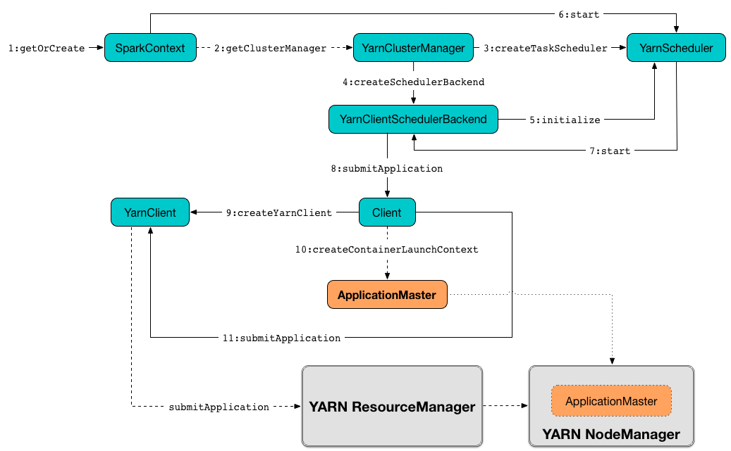 spark yarn ApplicationMaster client submitApplication.png