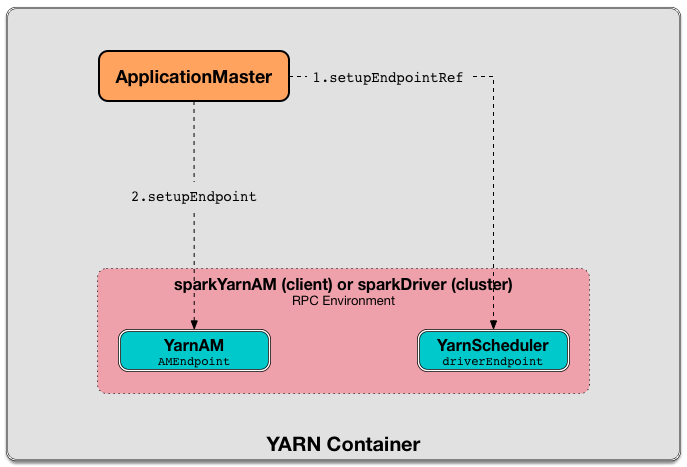 spark yarn ApplicationMaster runAMEndpoint.png