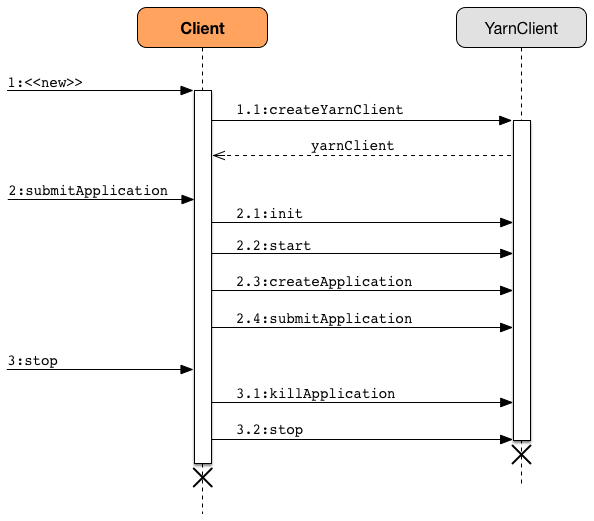 spark yarn Client YarnClient.png