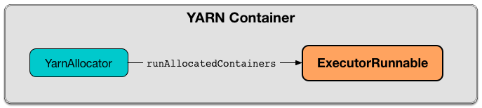 spark yarn ExecutorRunnable.png