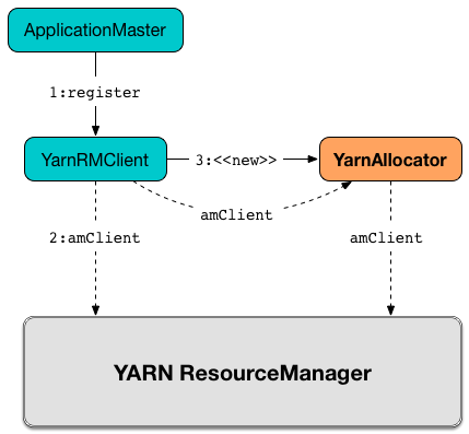 spark yarn YarnAllocator amClient ResourceManager.png