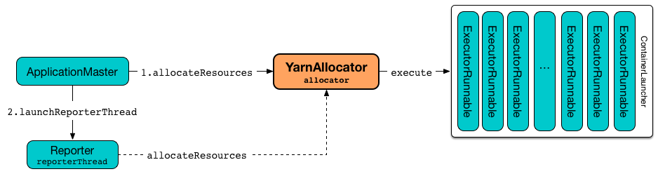 spark yarn YarnAllocator runAllocatedContainers.png