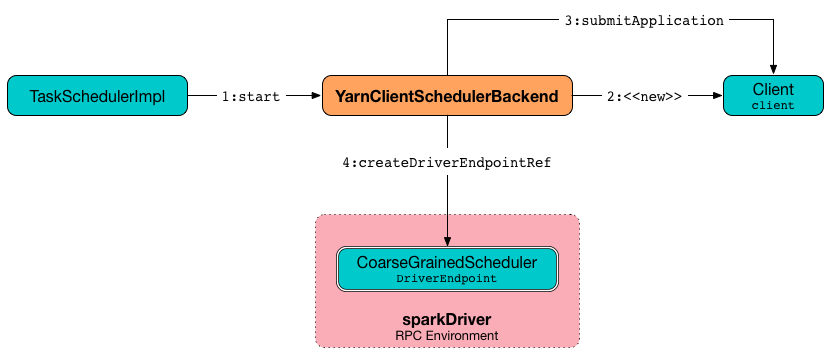 spark yarn YarnClientSchedulerBackend start.png