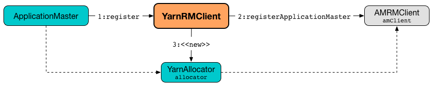 spark yarn YarnRMClient register.png