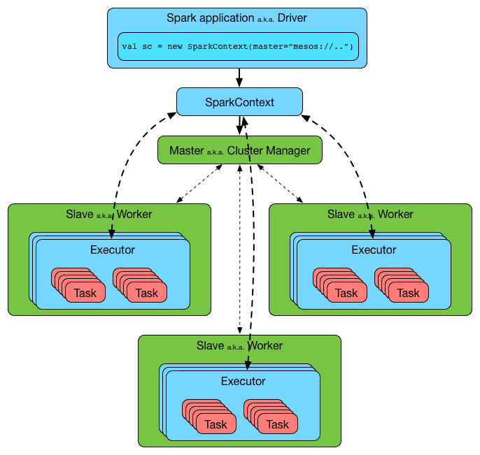 sparkapp sparkcontext master slaves.png
