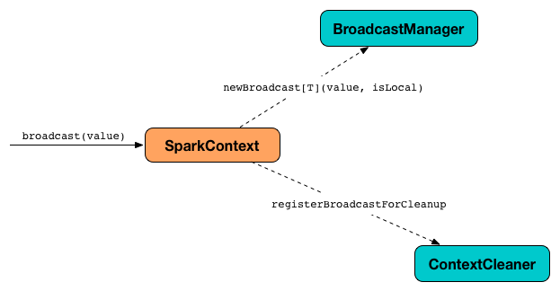 sparkcontext broadcastmanager contextcleaner.png