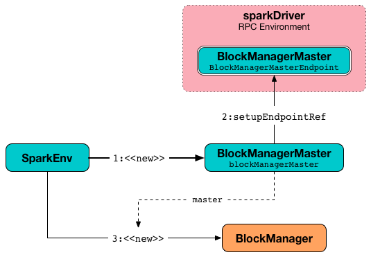 sparkenv executor blockmanager.png