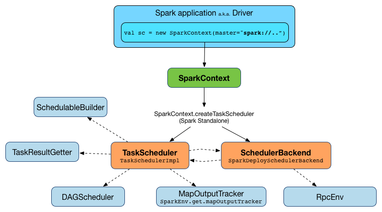 sparkstandalone sparkcontext taskscheduler schedulerbackend.png
